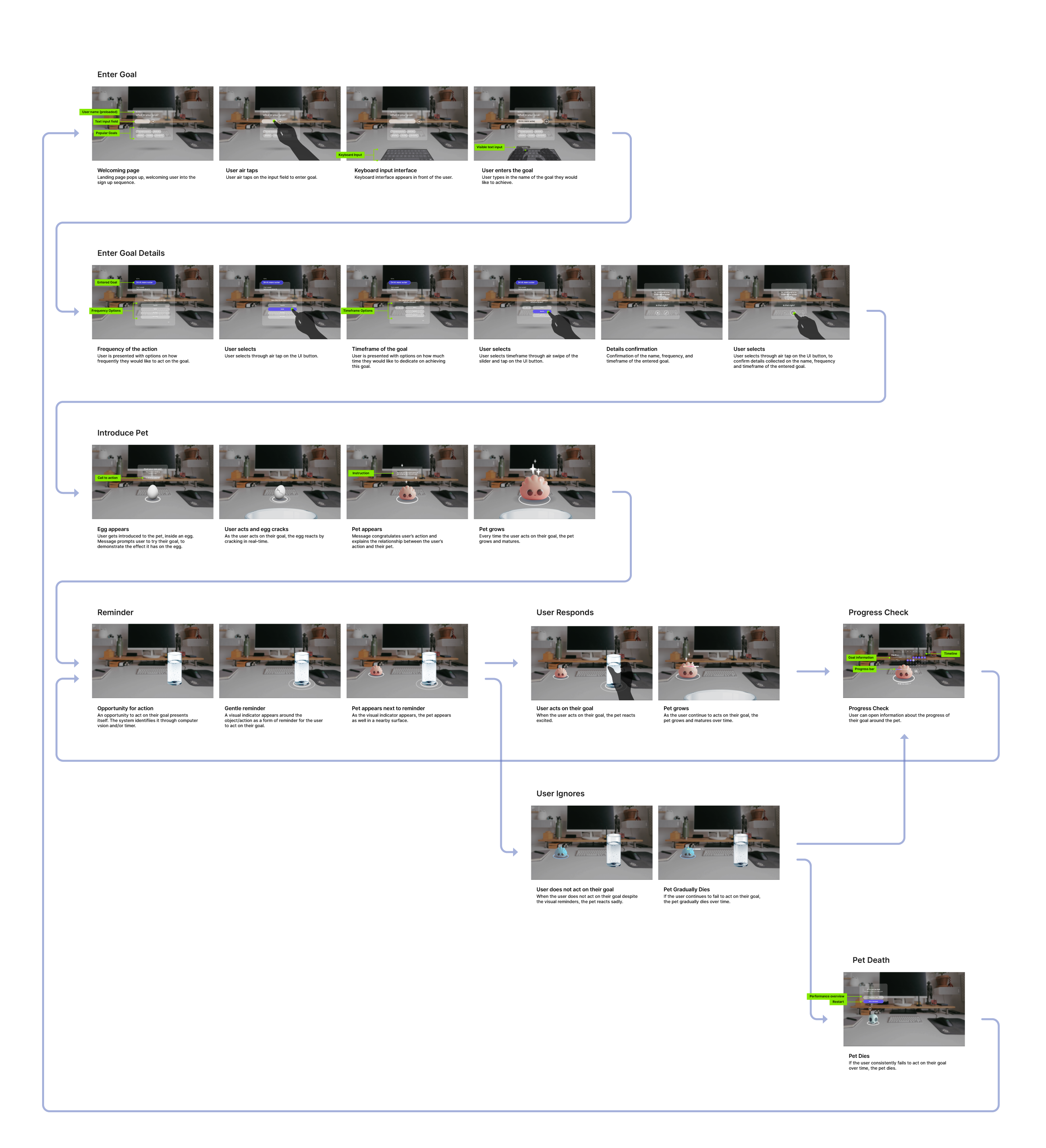 User journey storyboard